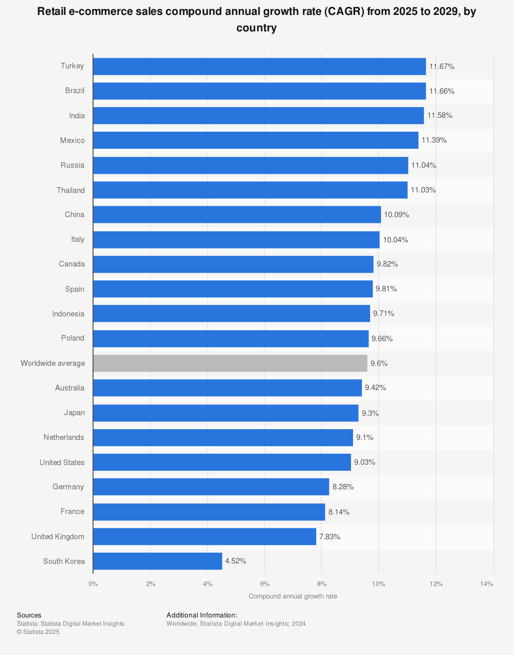 Statistic: Retail e-commerce sales CAGR forecast in selected countries from 2019 to 2023 | Statista