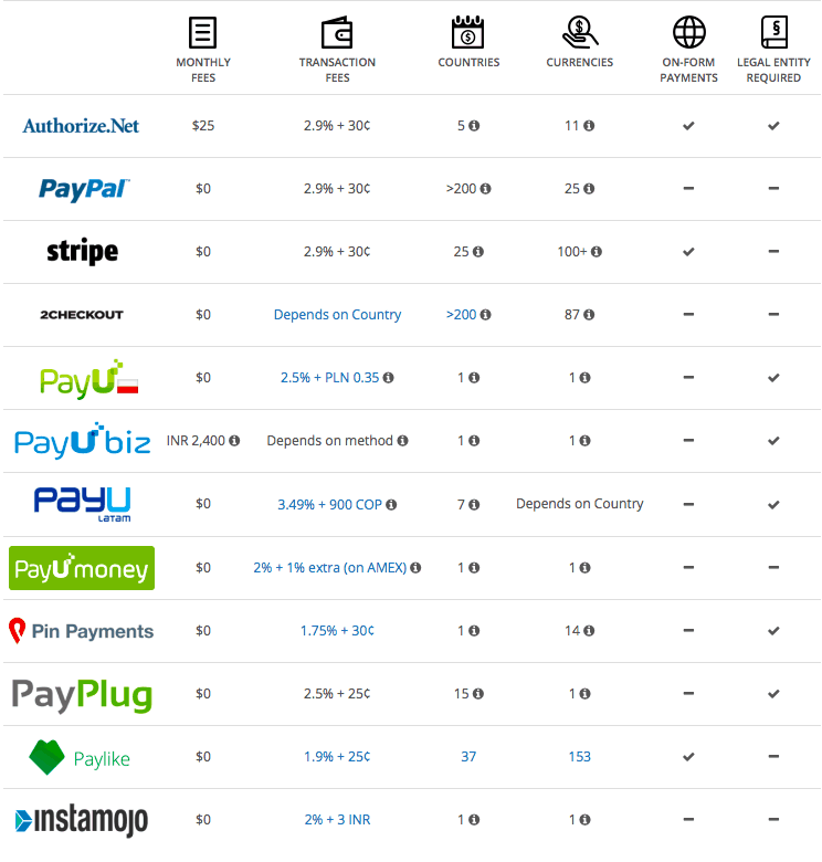dropshipping payment gateways supported by AliDropship plugin