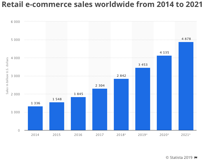 statista-retail-ecommerce-sales.png