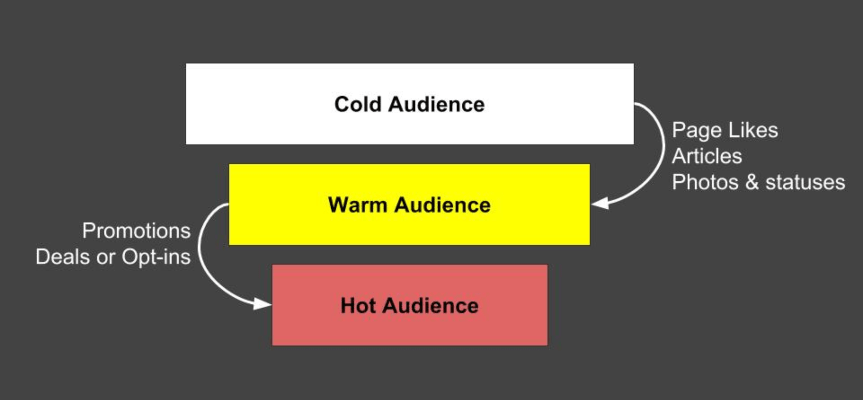 Cold-and-Warm-Audience.png