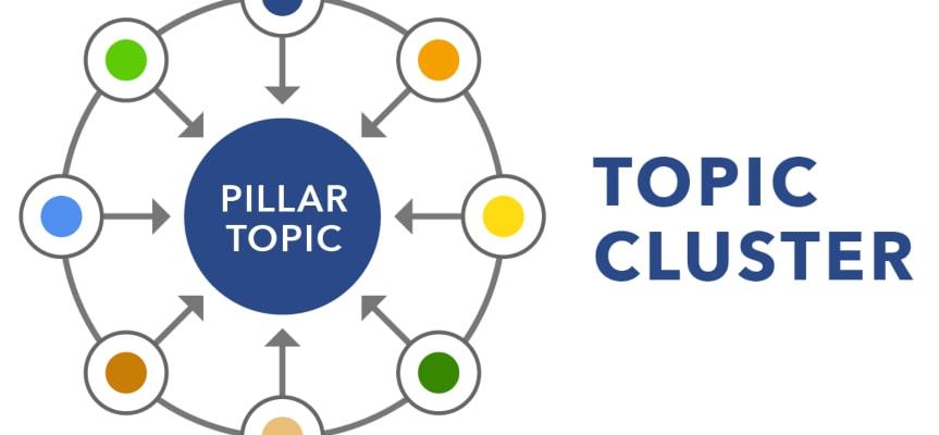 Topic clusters