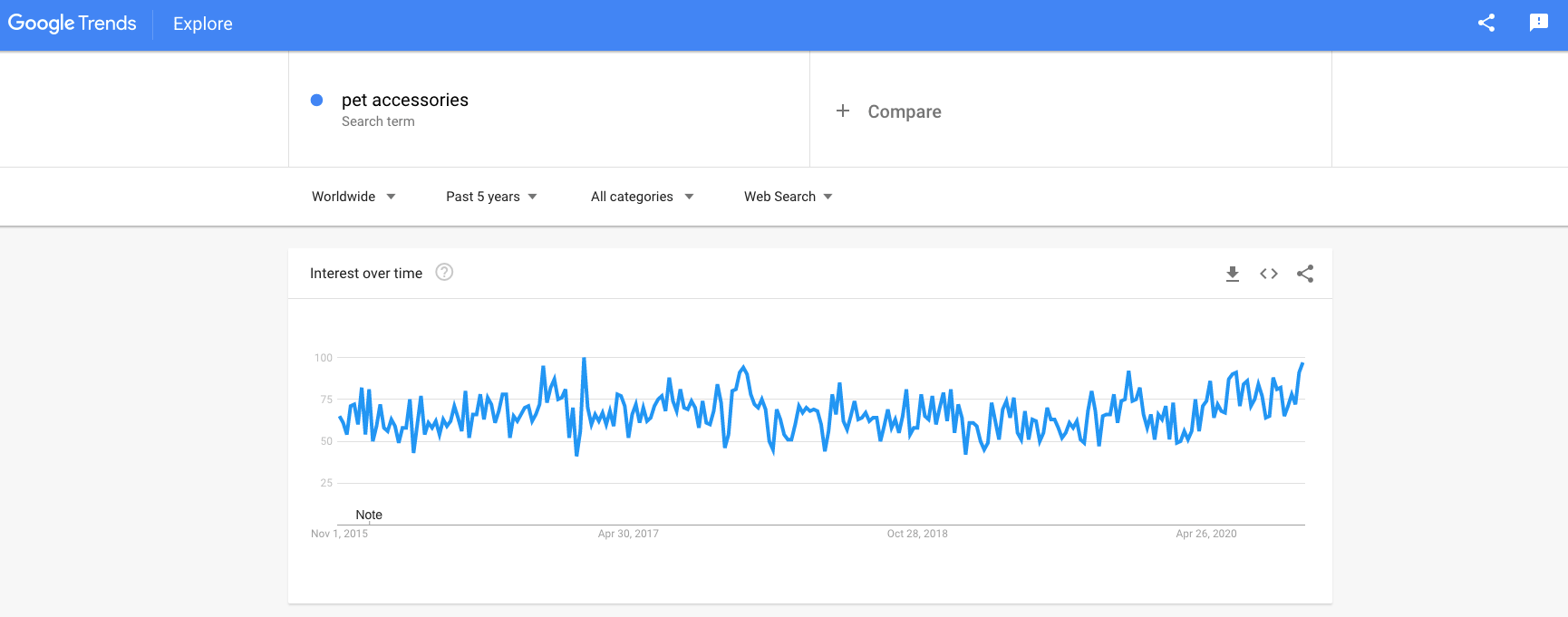 a screenshot showing the rise of demand for pet's accessories