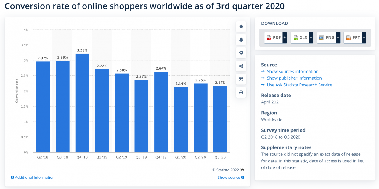 average conversion rate in ecommerce 