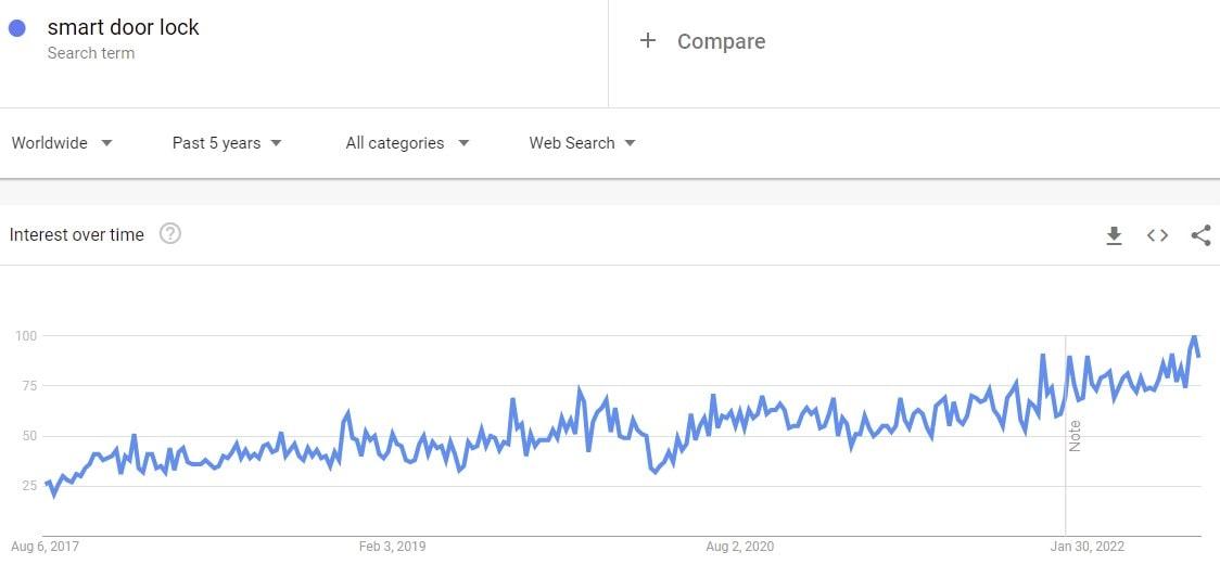 smart doorlock in google trends