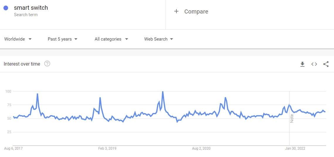 smart wall switch in google trends