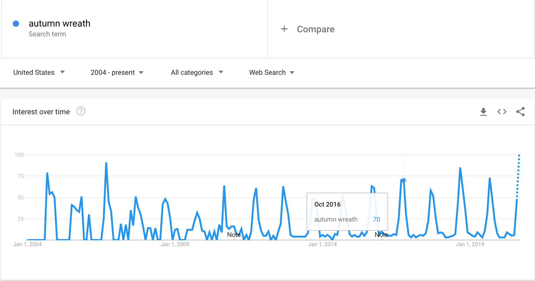 Google Trends graph showing the interest in autumn wreaths
