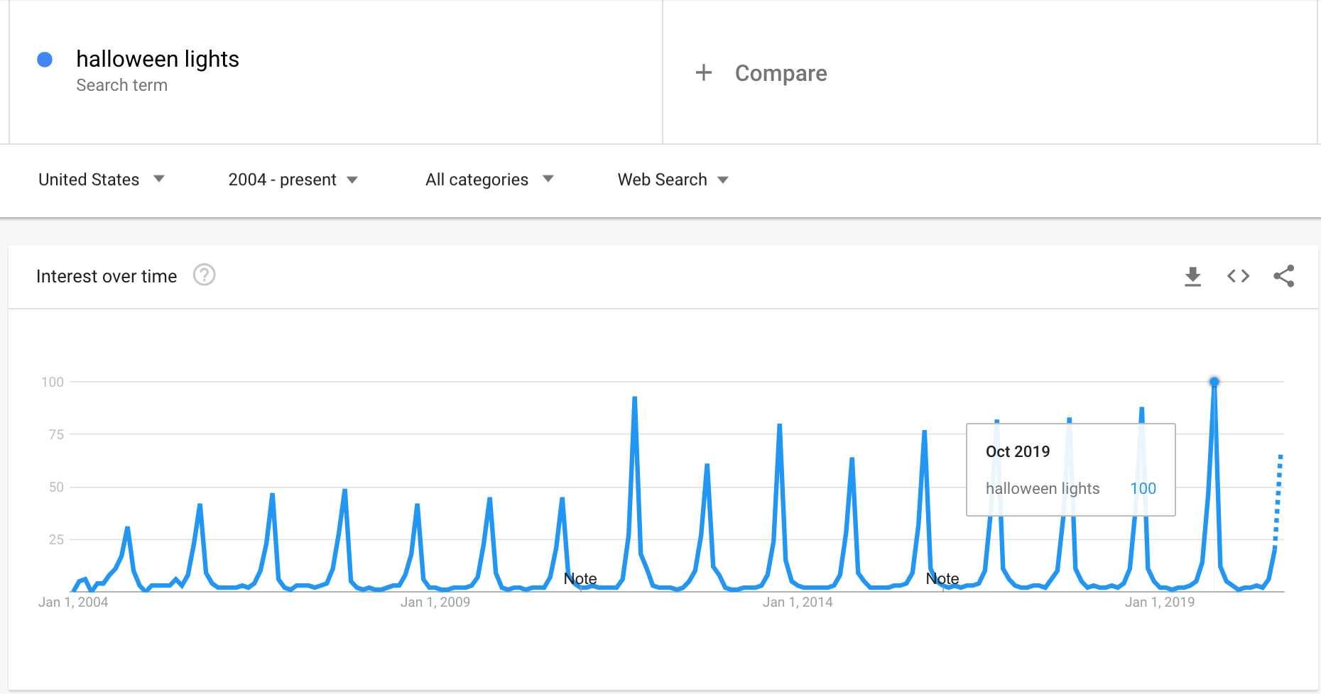Google Trends graph showing the interest in Halloween lights