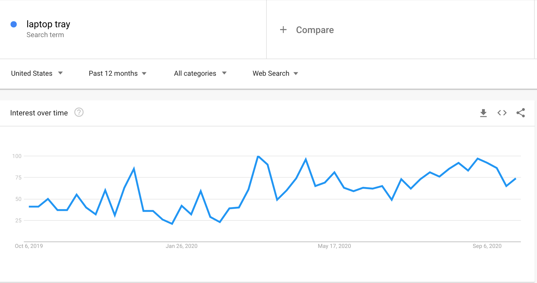 Google Trends graph showing the interest in laptop trays