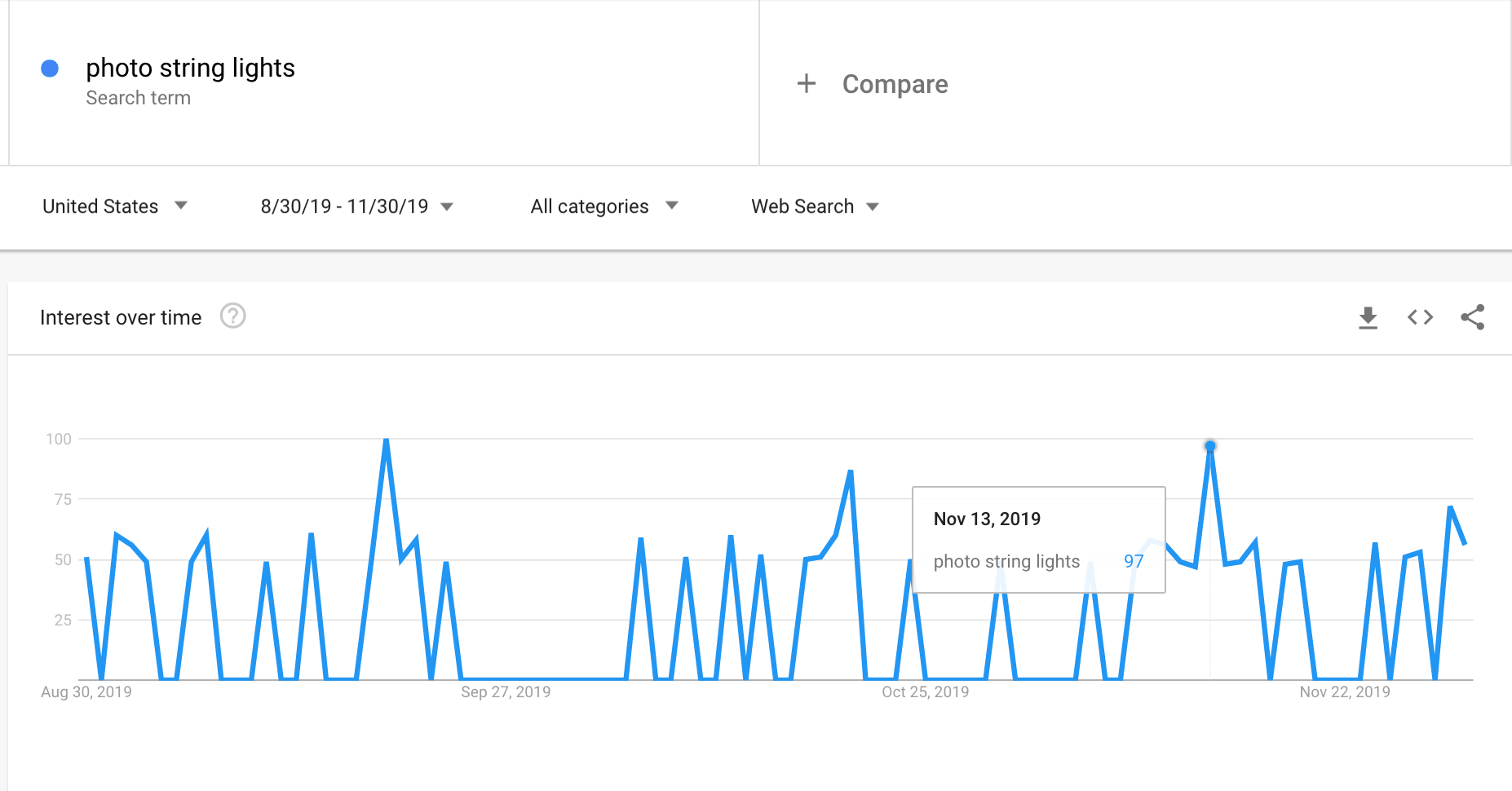 Google Trends graph showing the interest in photo clip string lights