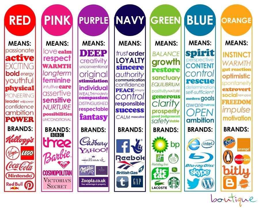 An table showing symbolic meanings of colors and matching them to brands