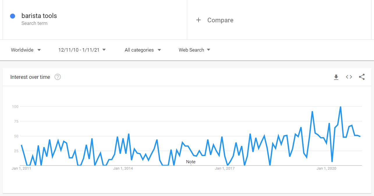 Google Trends page showing the rise of the interest for barista tools over a decade