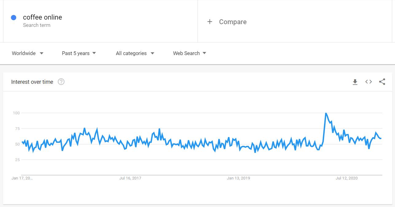 Search dynamics of the "Coffee online" query on Google Trends