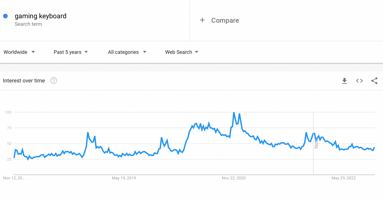 Google Trends graphic demonstrating the rising demand for gaming keyboards
