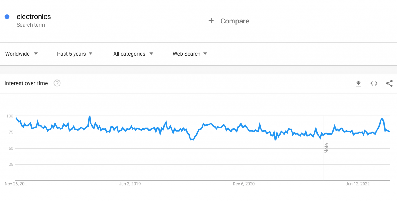 a picture showing a stable demand for electronics online