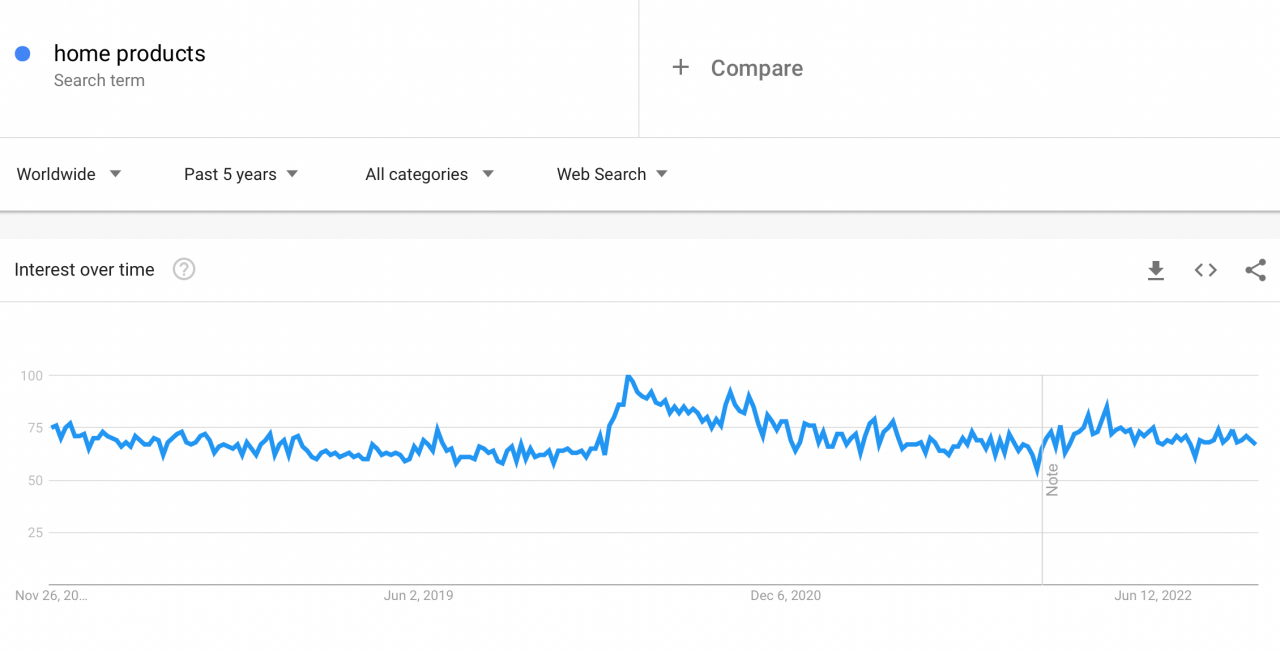 a picture showing how popular home product are online