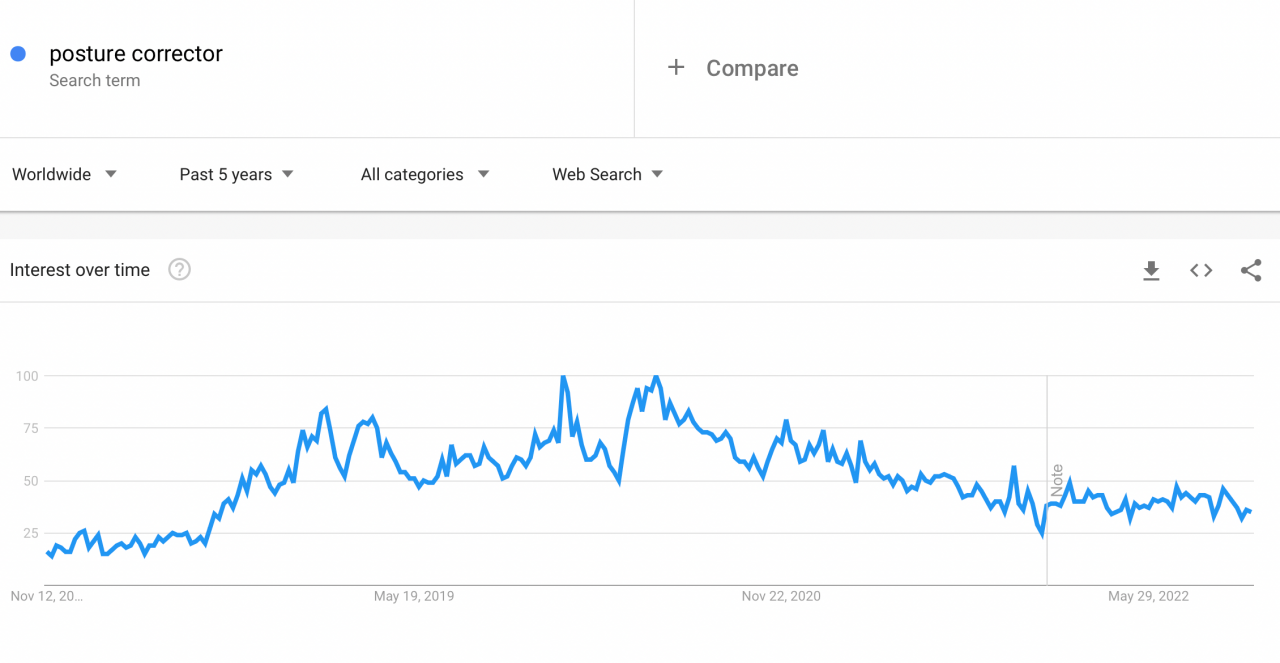 Google Trends graphic showing the rising interest in posture correctors