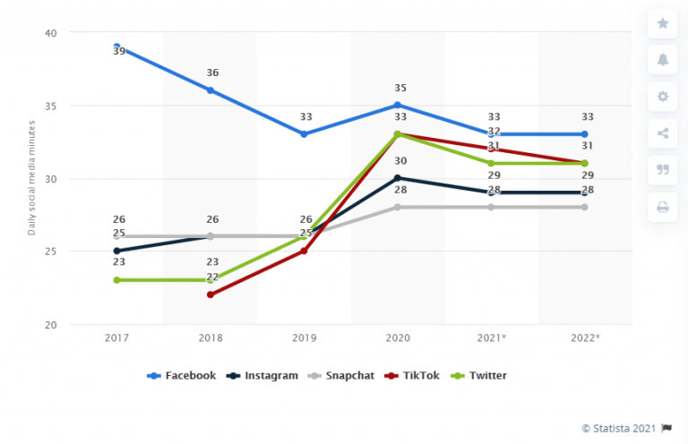 Average time spent on social media daily