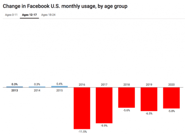 Change in Facebook monthly usage by age group