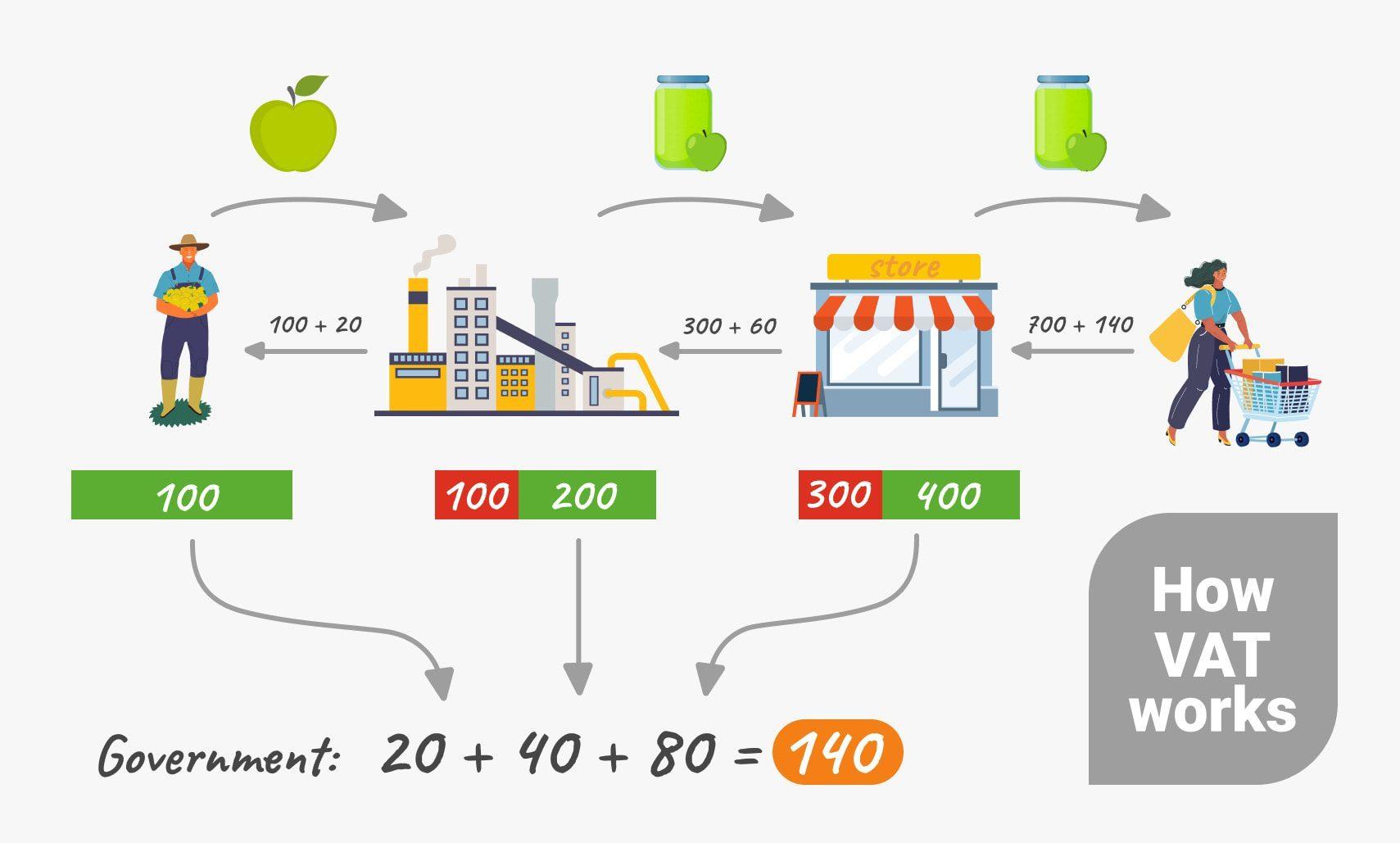 A drawing explaining how value added tax works