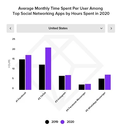 Average monthly time per user spent on social networking apps