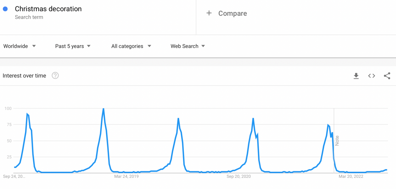 Christmas decorations on a Google Trends graph