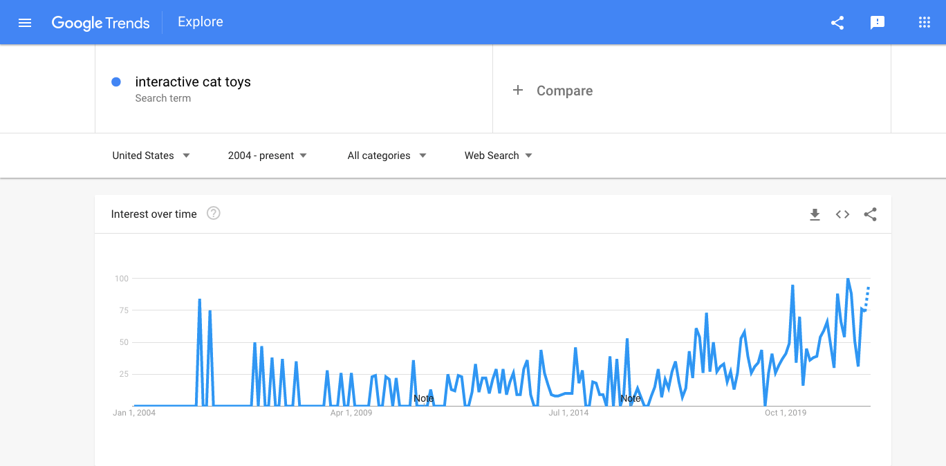 a picture showing the number of search requrests for interactive cat toys