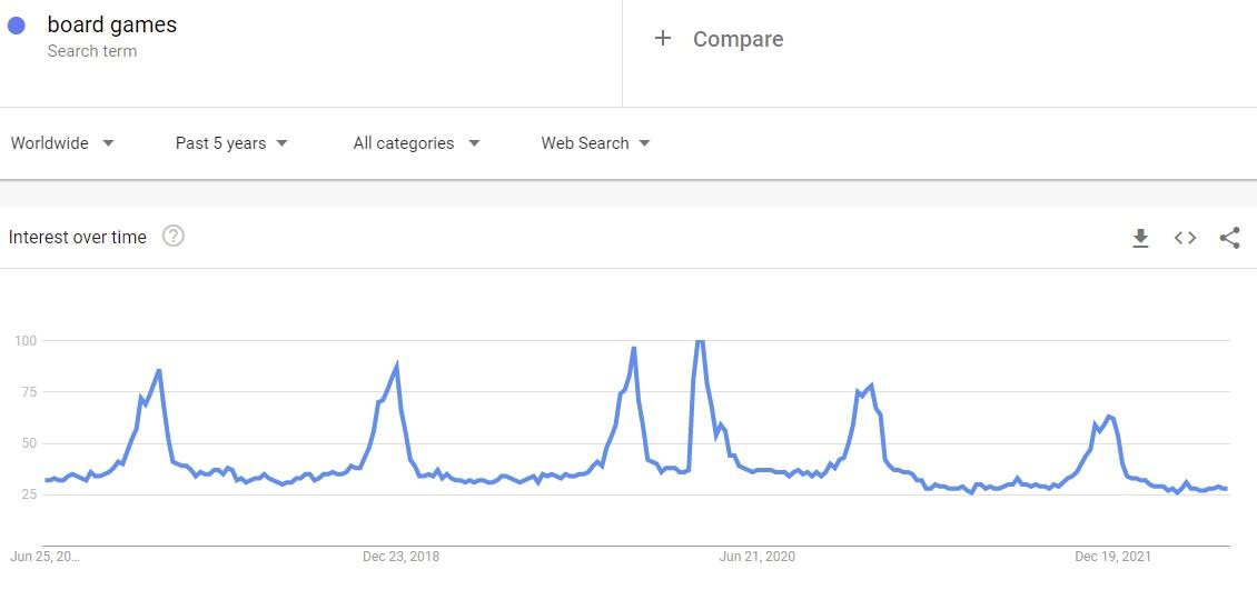 Interest for board games on Google Trends