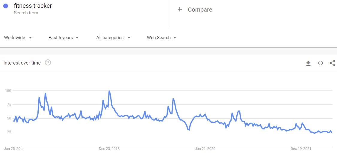 Screenshot of Google Trends showing the interest level for fitness trackers