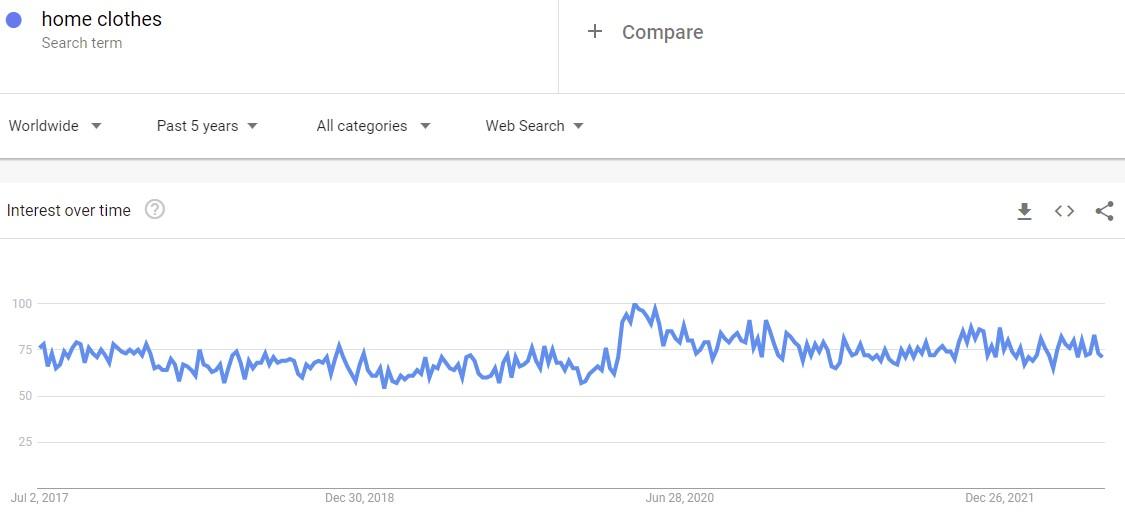 Niche Products To Sell In Your Dropshipping Store In 2022: home clothing supplies google trends