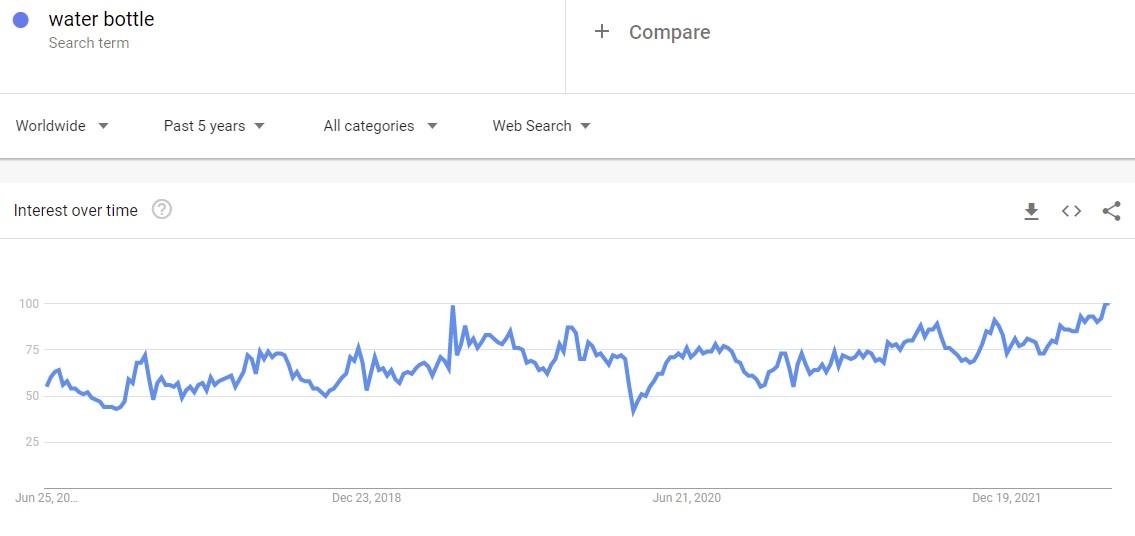 Search volume dynamics for water bottles on Google Trends