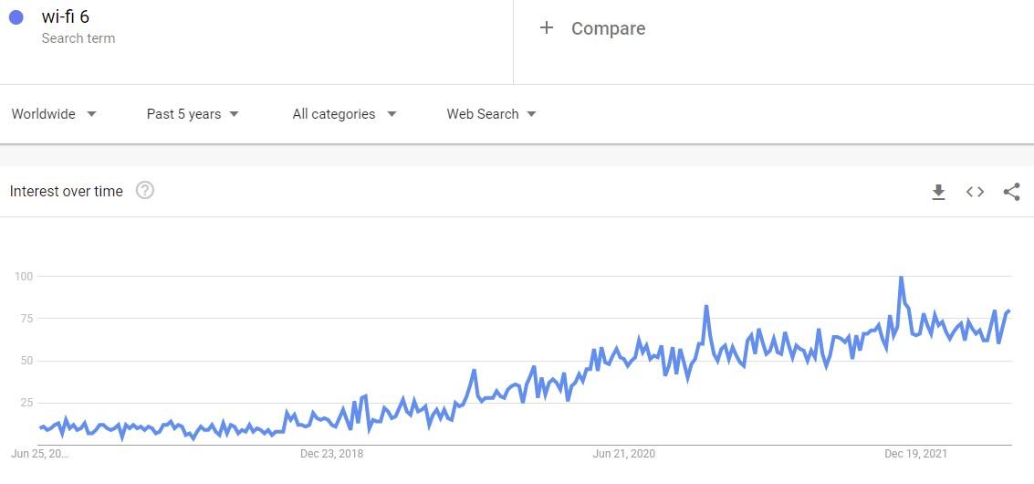 According to Google Trends, Wi-Fi 6 devices are going to be one of hottest dropshipping niche ideas for 2022