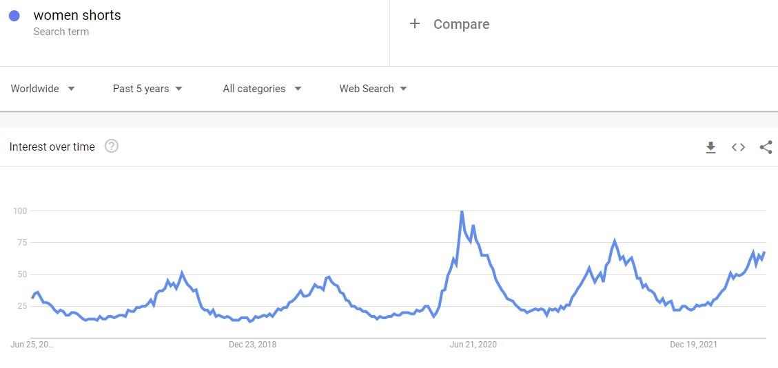 Screenshot of Google Trends showing the interest level for women shorts. Good news for those looking for dropshipping niche ideas.