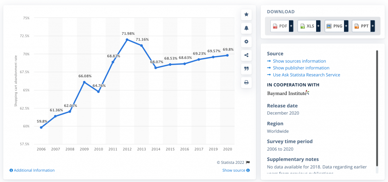 average conversion rate in ecommerce