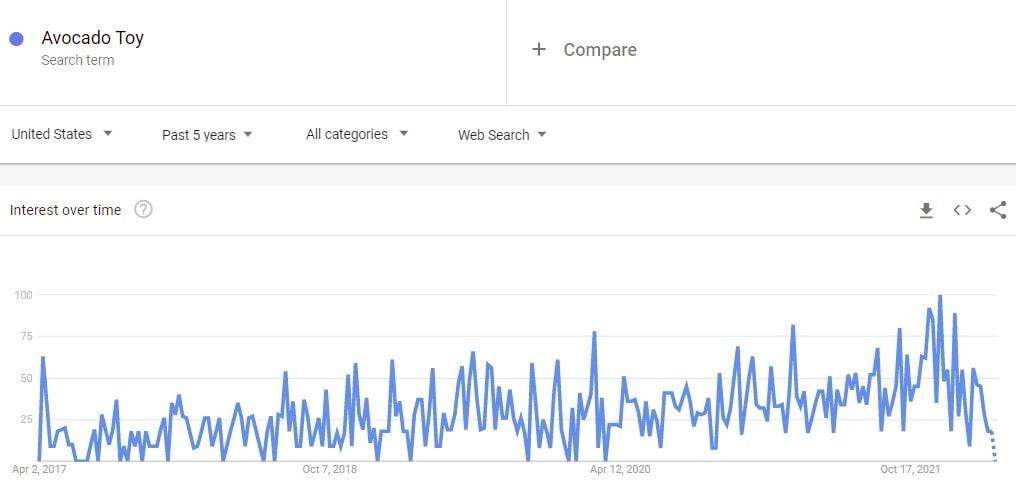 google trends best selling products for plush avocado