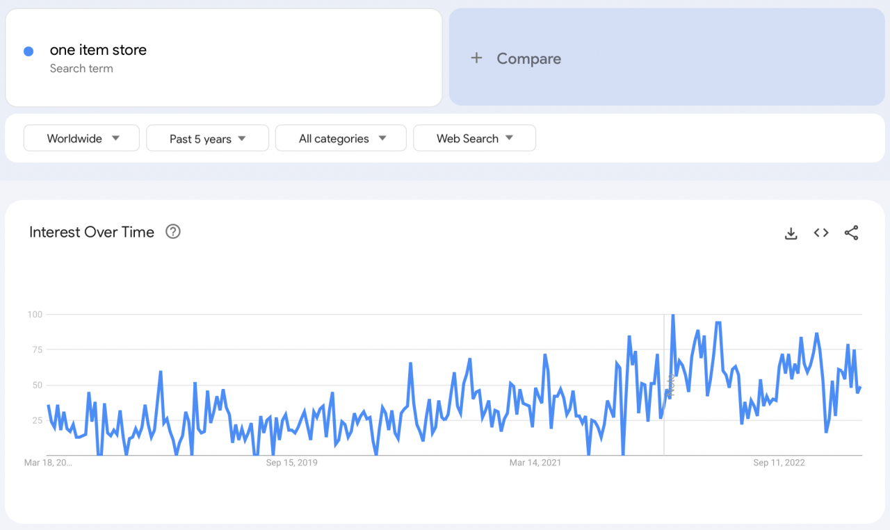 One Product Store Google Trend