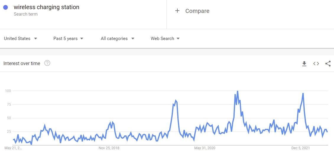 google trends results for Wireless Device Charging Station