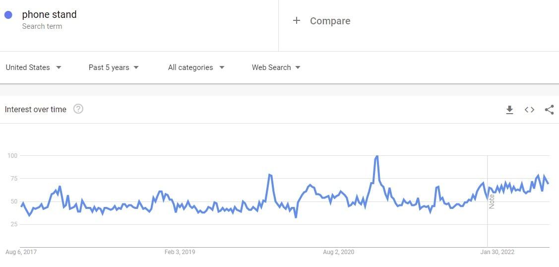 A Google Trends graph showing the interest in phone stands