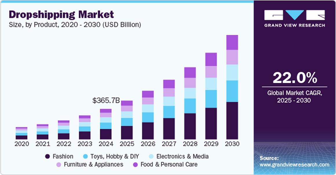 dropshipping market