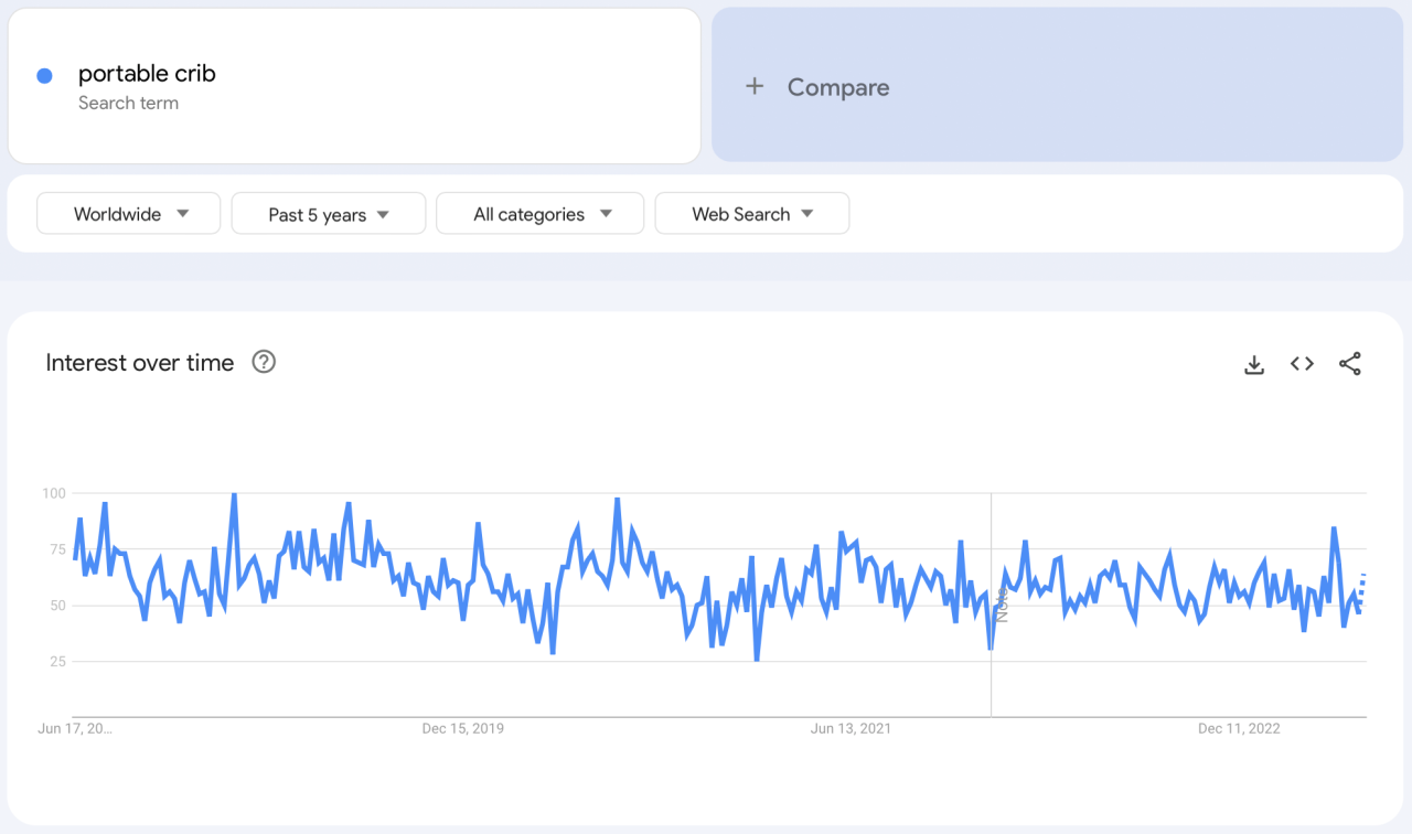 Best dropshipping products to sell this week: Google Trends stats for portable cribs