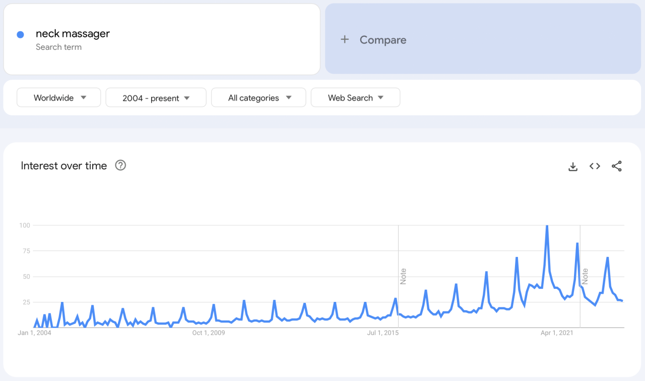 Best dropshipping products to sell this week: Google Trends stats for neck massagers