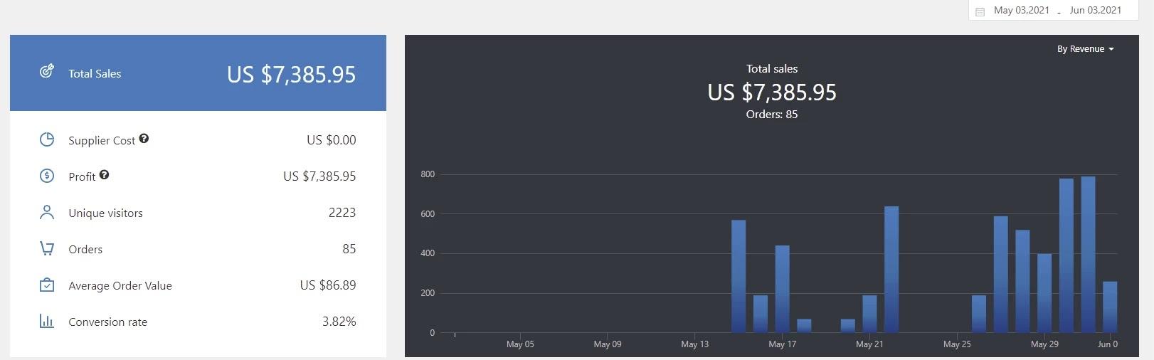 a picture showing the results of Mary's dropshipping case study with long delivery