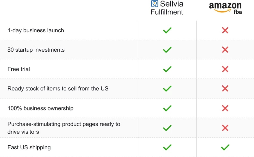 Sellvia Fulfillment vs Amazon FBA