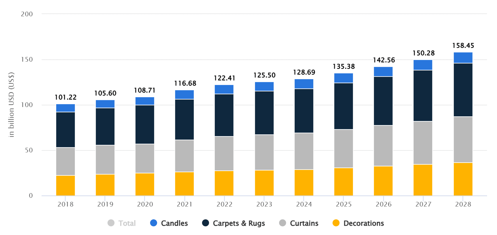 picture graph statista home decor