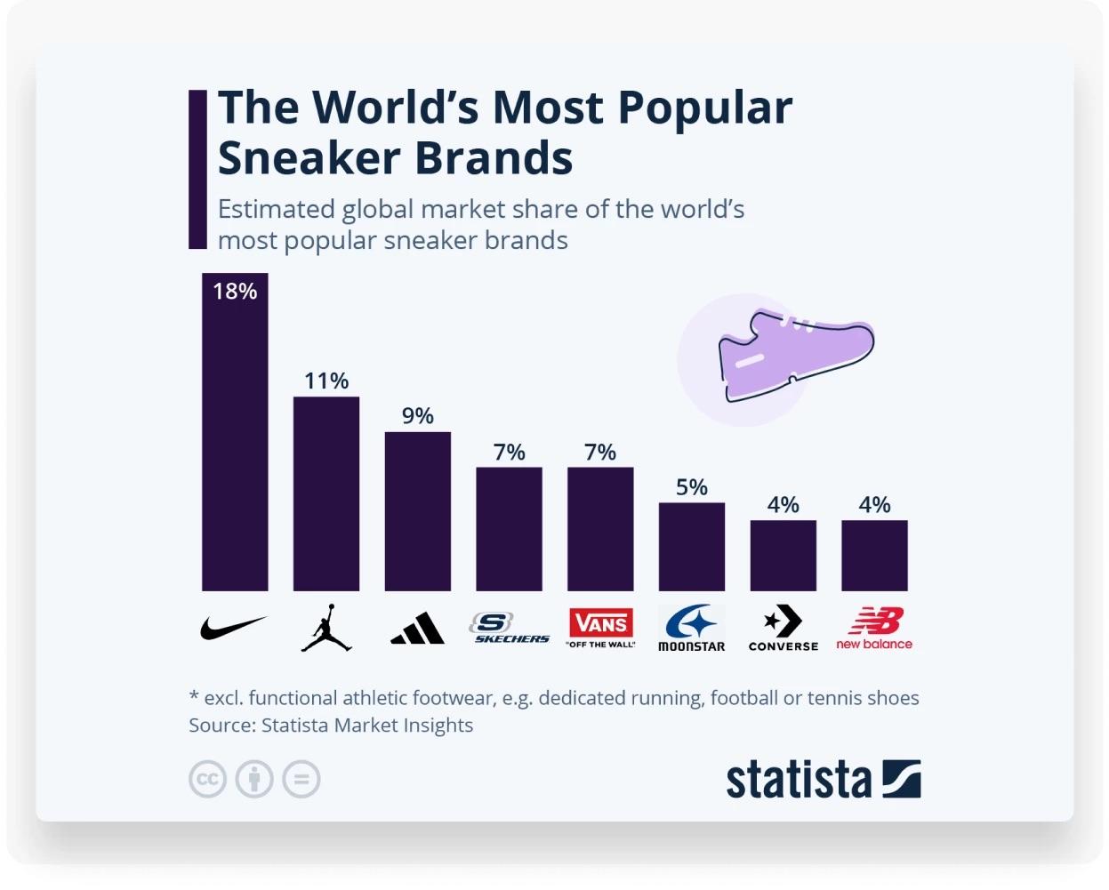 statistics of selling branded footwear